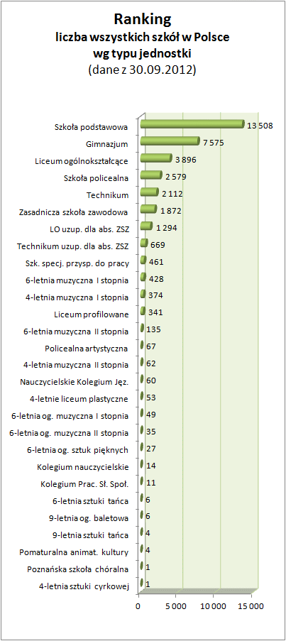 Wykres - liczba wszystkich szkół w Polsce wg typu jednostki - dotyczy wszystkich szkół publicznych i niepublicznych dla dzieci, młodzieży i dorosłych